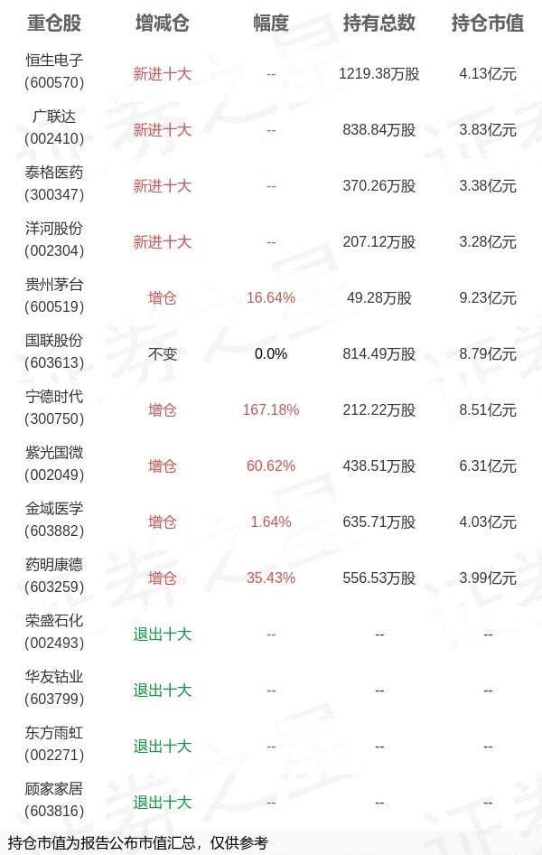 交银施罗德基金王崇旗下交银新成长三季报最新持仓，重仓贵州茅台(2025/10/12)